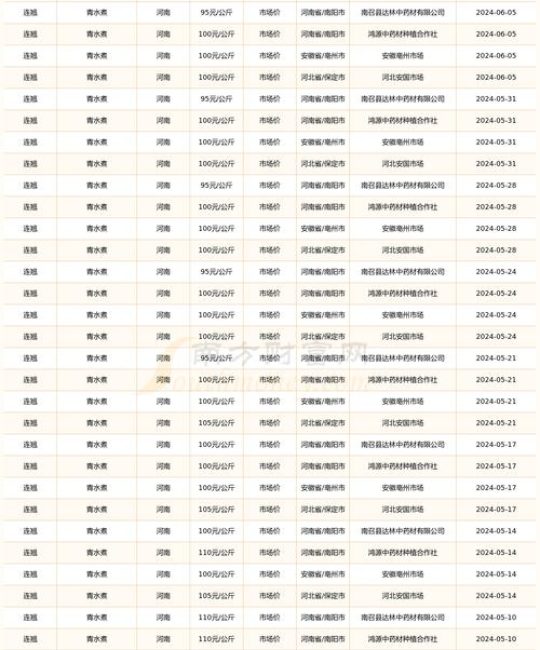 连翘价格多少钱一斤？规格、产地、季节影响报价