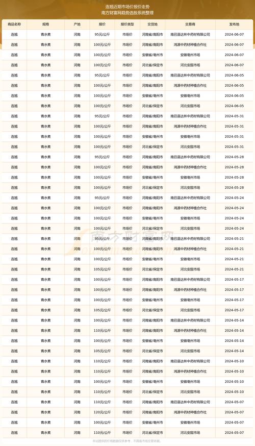 连翘价格多少钱一斤?规格、产地、季节影响报价 价格快速参考