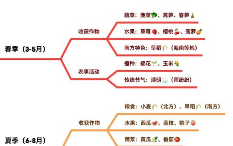 果树苗什么时候栽植是最好的？春季与秋季的权威时间指南