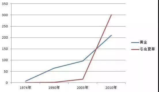 虫草一根多少钱?2025年冬虫夏草价格参考 季节因素:采挖季 vs 非采挖季
