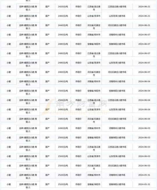 小麦价格多少钱一斤？2026年最新市场行情与影响因素分析
