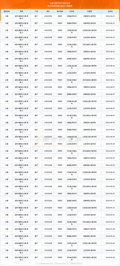 小麦价格多少钱一斤?2026年最新市场行情与影响因素分析 价格快速参考