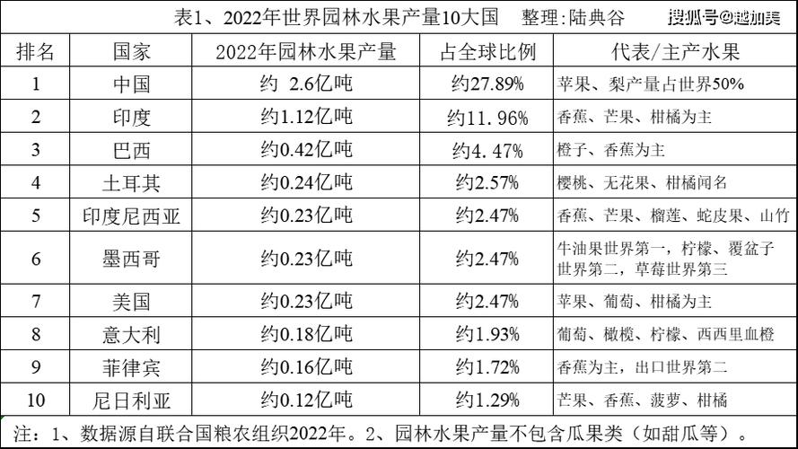 世界上共有多少种水果? 数字为何难以统一?