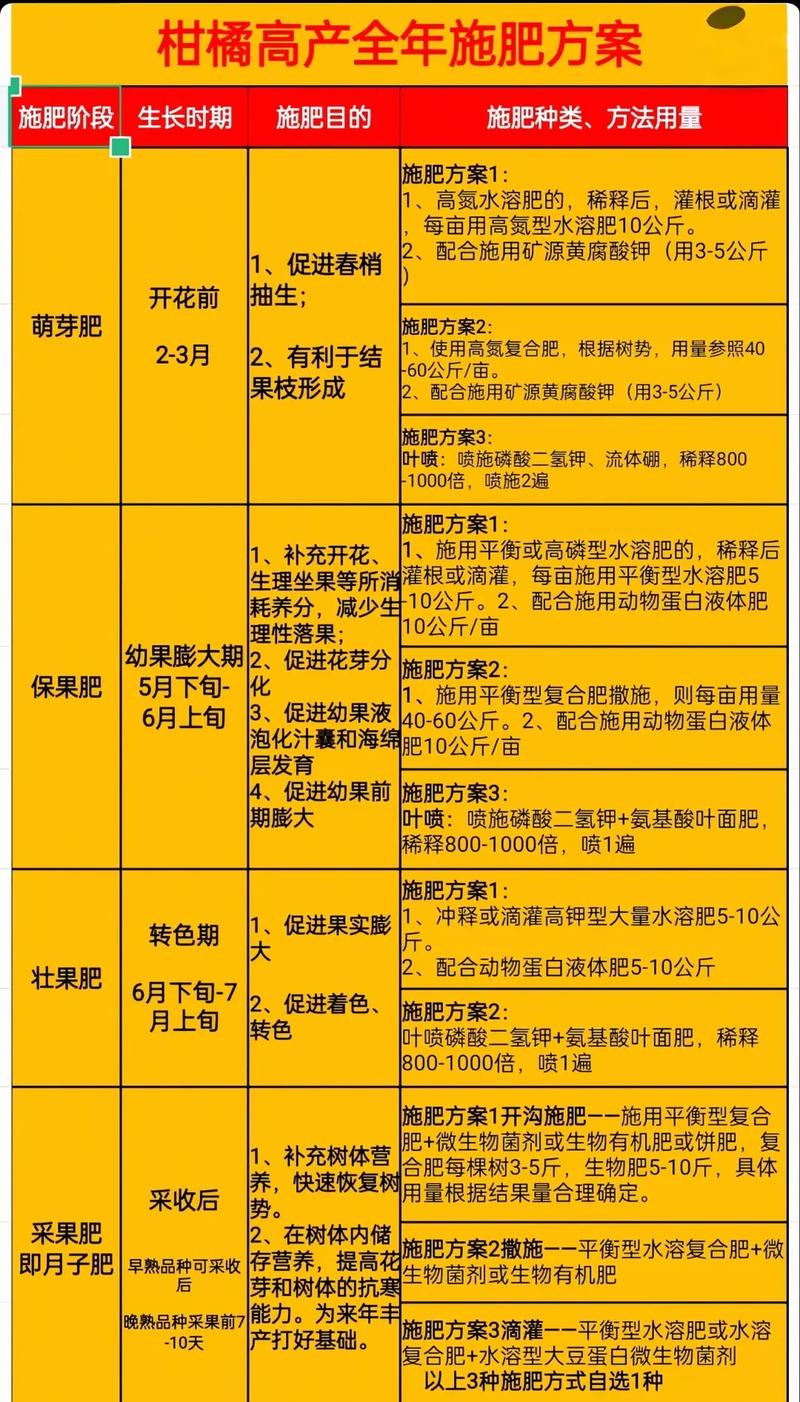 柑橘树壮果肥施用时间:6月下旬至7月中旬为最佳窗口期 总结与误区别踩