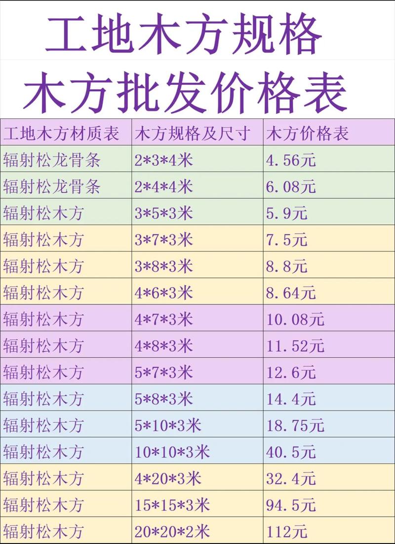 4x7木方价格多少钱一根?2025年最新市场报价与影响因素分析 运输因素:物流成本占单品售价的10%-30%
