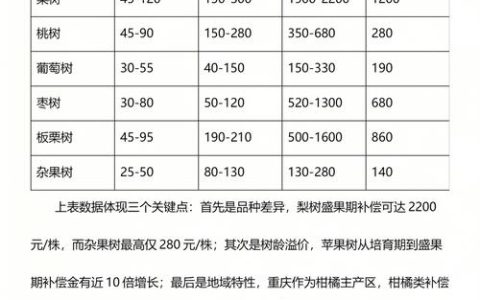 国家修路果树能赔多少钱？2026年盛果期苹果树补偿价格参考区间