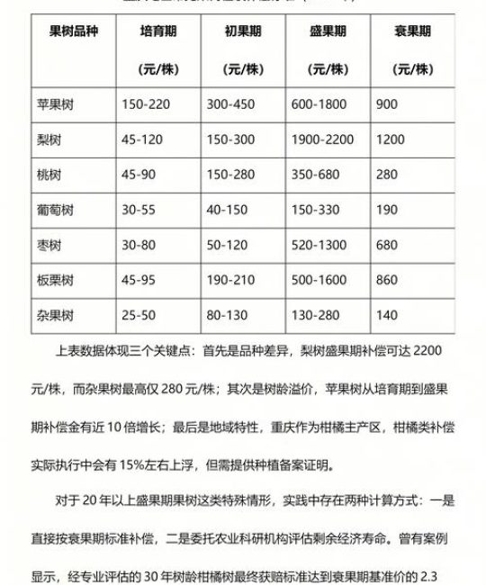 国家修路果树能赔多少钱？2026年盛果期苹果树补偿价格参考区间