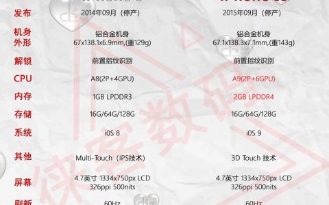 苹果6和苹果6s有什么区别？深度对比与选购指南