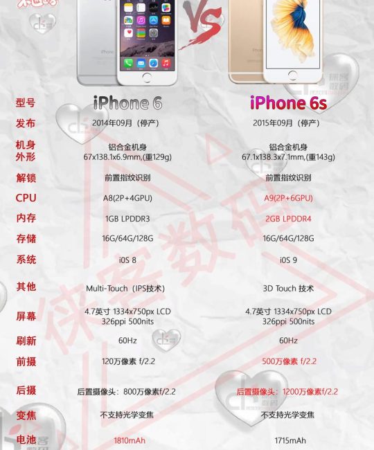 苹果6和苹果6s有什么区别？深度对比与选购指南