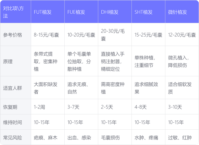 一般毛发种植手术要多少钱?一份详细的价格参考指南 五大因素价格对比表