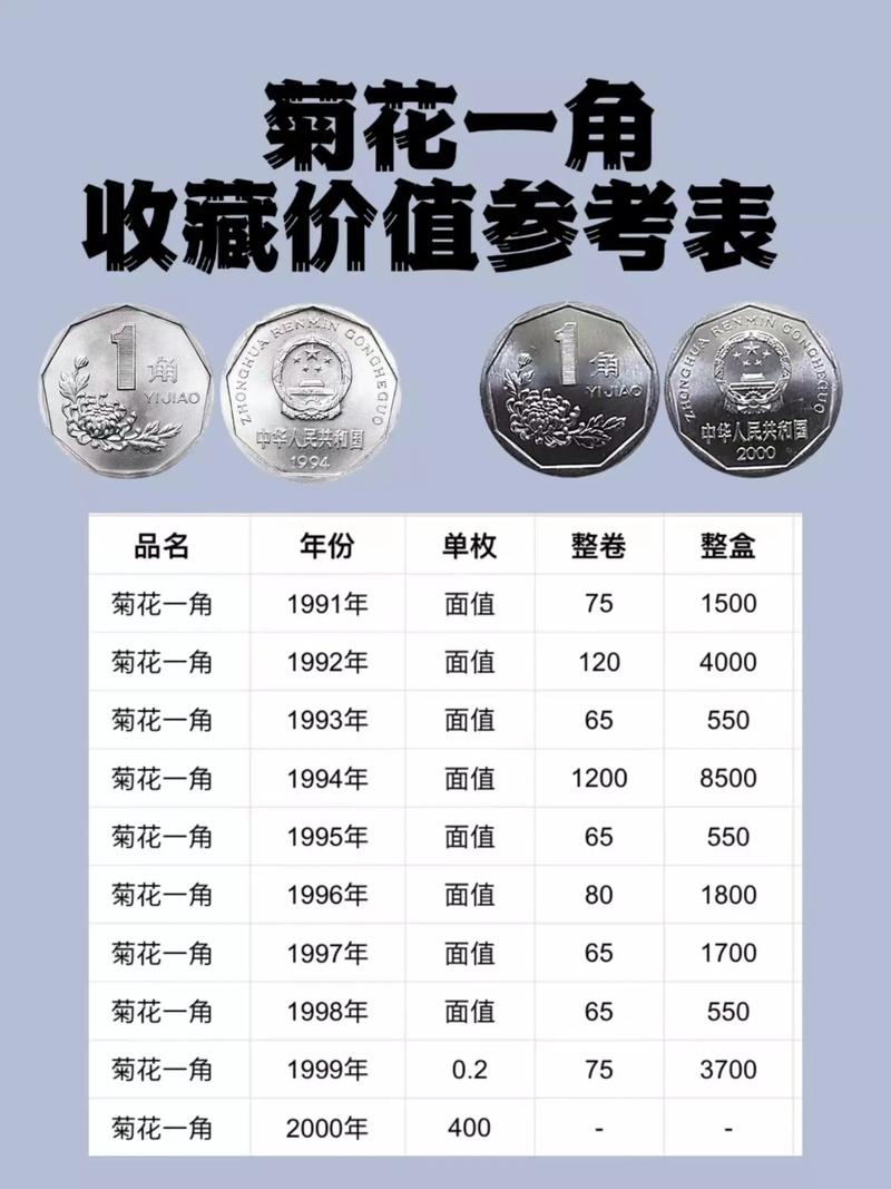 菊花价格:1998年菊花一角硬币值多少钱?——菊花市场行情与报价分析 产地对价格的影响
