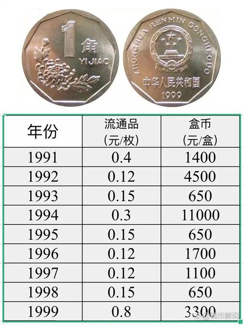 菊花价格:1998年菊花一角硬币值多少钱?——菊花市场行情与报价分析 咨询指南