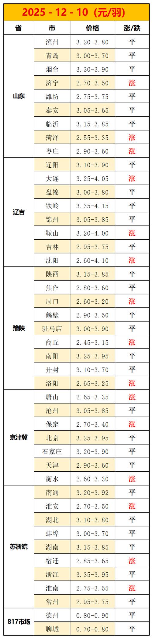 安阳鸡苗多少钱?2025年最新价格参考及影响因素分析 运输因素:距离与保温决定附加费