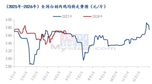 安阳鸡苗多少钱?2025年最新价格参考及影响因素分析 咨询指南:如何获取更精准报价?