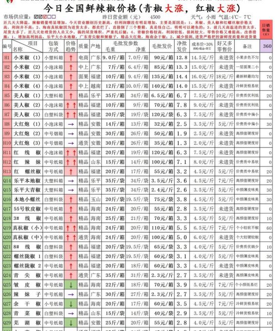 鲜花椒多少钱一斤？2024年最新价格参考与影响因素全解析
