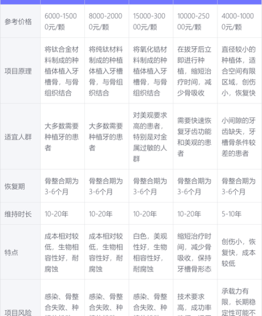 长春种植牙的费用大概多少？（2025年价格参考）
