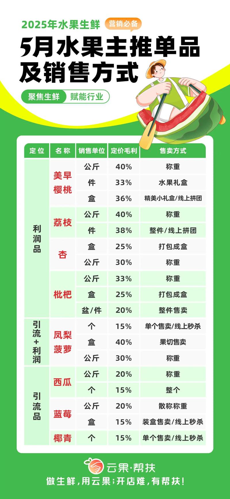 季节影响：春季旺销，夏季价高
