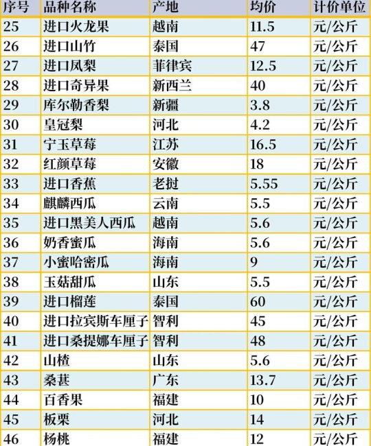 香蕉草莓多少钱一斤？2024年最新价格区间与影响因素详解