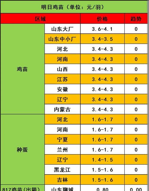 8两到一斤鸡苗多少钱一只?2025年参考价格与采购指南 FAQ