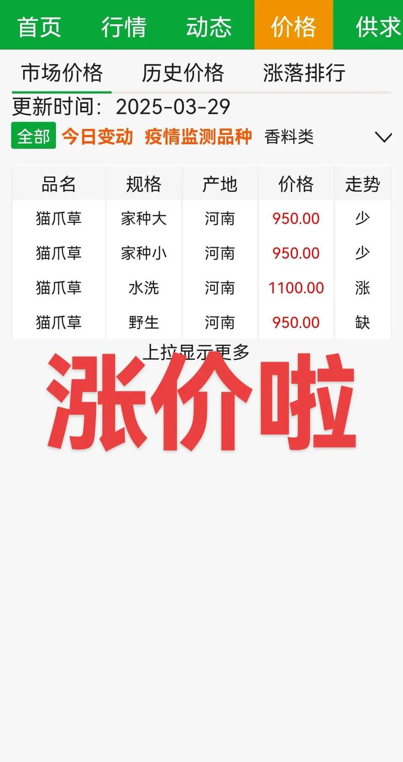 猫爪草一般多少钱一斤?2025年最新价格参考与5大影响因素解析 影响因素四:购买数量决定单价高低