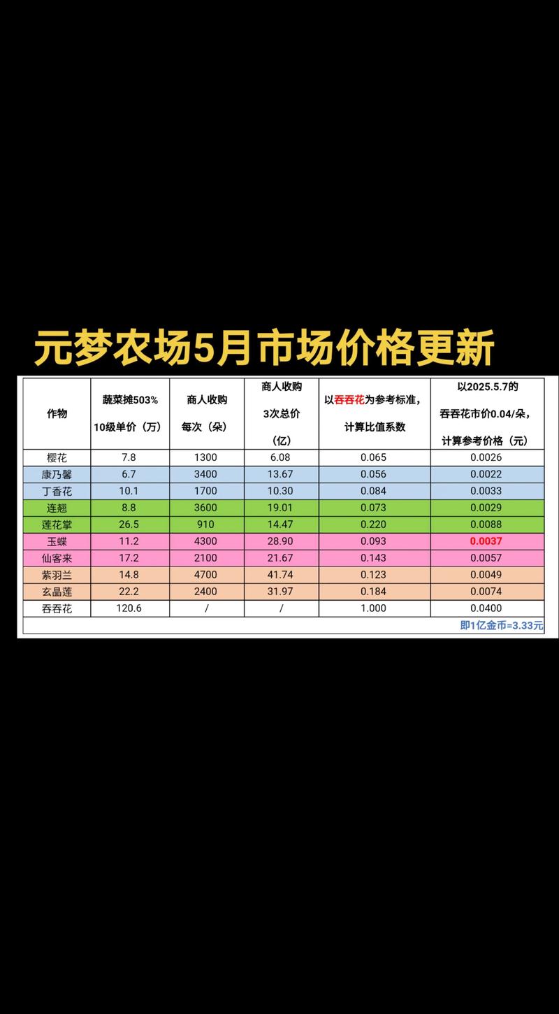 鲜花多少钱价格?2024年最新市场参考区间与影响因素全解析 一、规格:品种与品质决定价格下限