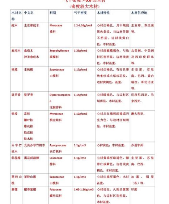 巴花木的密度是多少？木材规格与气干密度选购指南