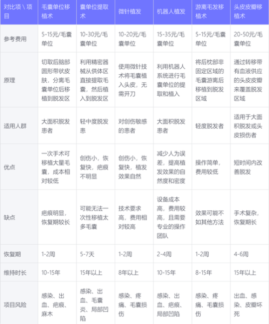 毛发种植大概多少费用？2025年市场参考区间与影响因素全解析