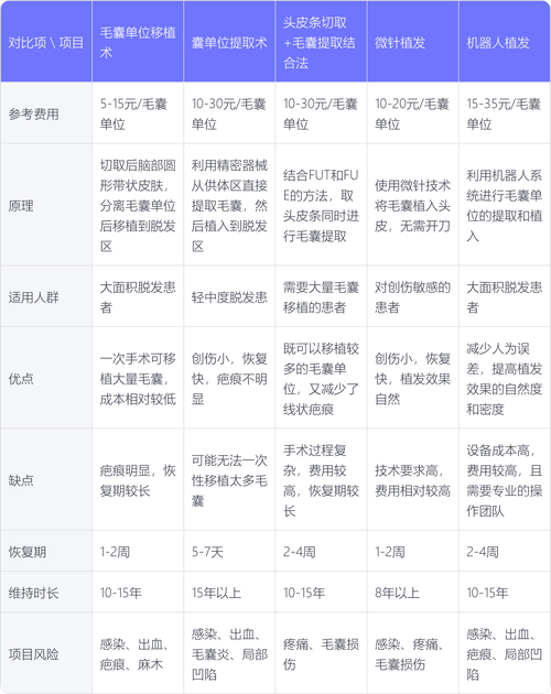 毛发种植大概多少费用?2025年市场参考区间与影响因素全解析 规格:种植毛囊单位数量是核心