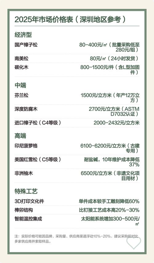 防腐木多少钱一平方米?2026年市价参考与影响因素解析 产地:不同产区木材成本差异明显