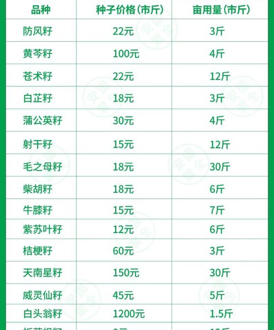 金银花种子多少一斤？2025年价格行情与选购指南