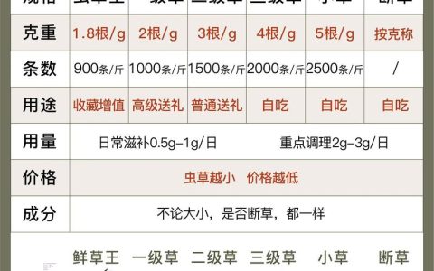 虫草园艺种植指南：1克虫草大概有多少根？详解虫草规格与培育技术