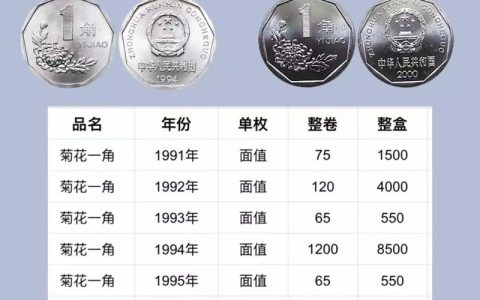 1999年一角菊花硬币价格参考：品相、版别与市场行情全解析