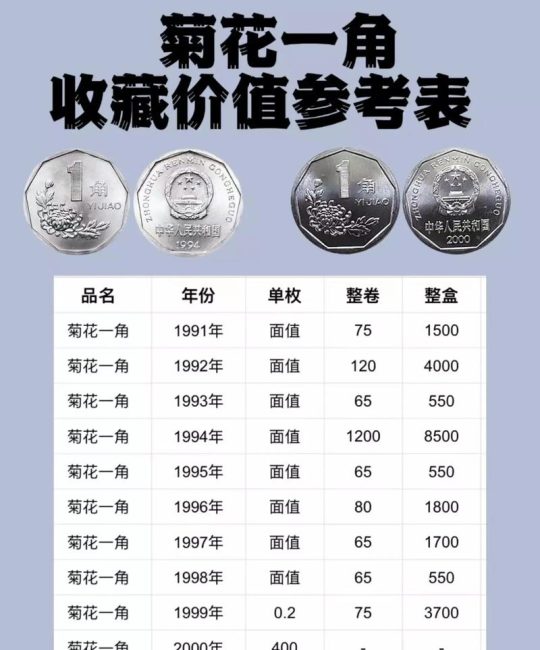 1999年一角菊花硬币价格参考：品相、版别与市场行情全解析