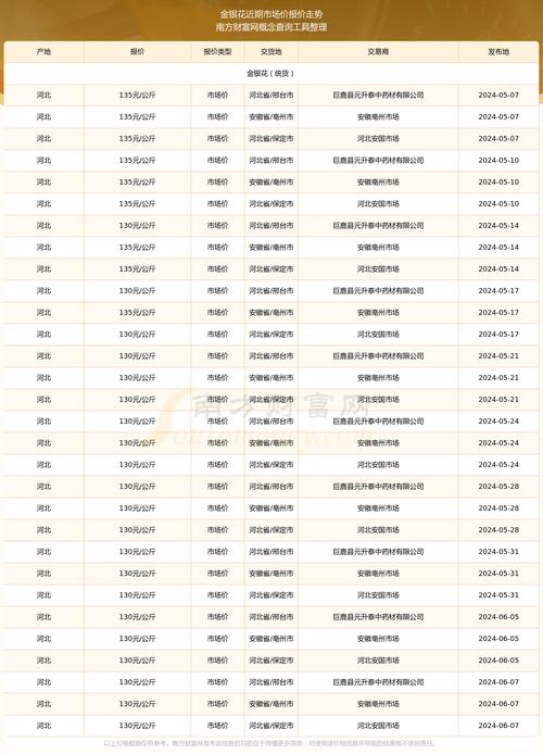 2024年金银花市场价格是多少钱一斤?最新报价与影响因素全解析 购买数量影响价格:批发价与零售价差距大