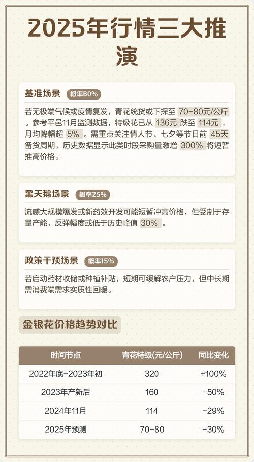 2024年金银花市场价格是多少钱一斤?最新报价与影响因素全解析 金银花价格影响因素对比表