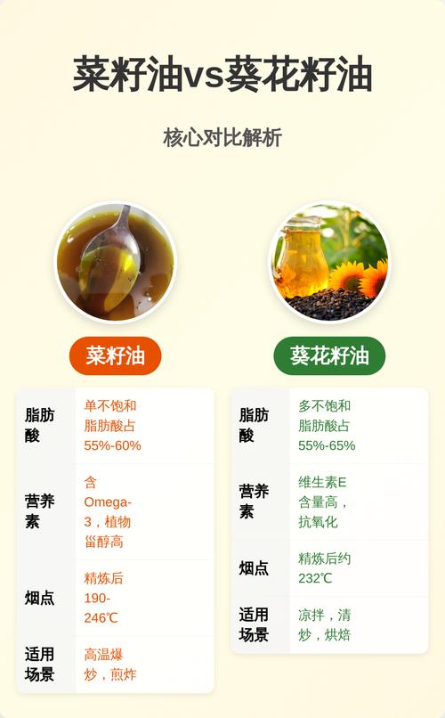 葵花油与菜籽油哪个更好?从种植到营养的全面对比 三、烹饪表现:口感与烟点