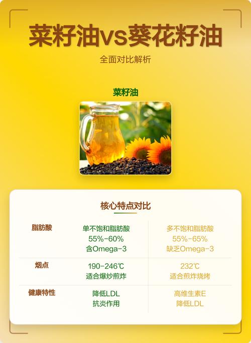 葵花油与菜籽油哪个更好?从种植到营养的全面对比 二、营养成分:不饱和脂肪酸的对决