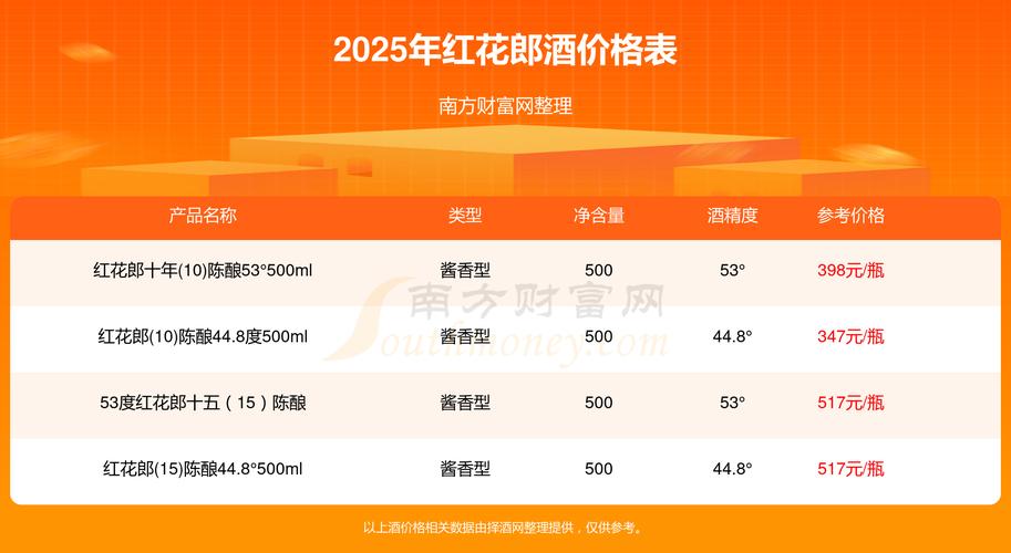 红花的价格每克是多少?2025年市场参考区间与影响因素详解 季节因素对红花价格的影响
