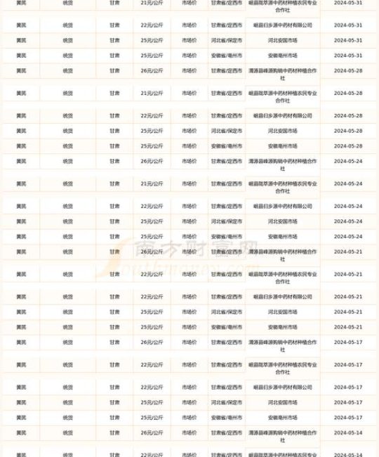 种植黄芪的价格多少一斤？2024年市场报价与影响因素全解析