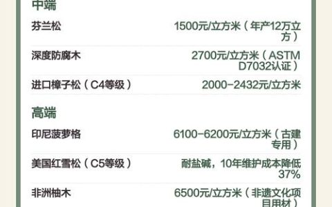 20樟子松防腐木价格多少钱一平方？2025年最新市场报价与影响因素解析