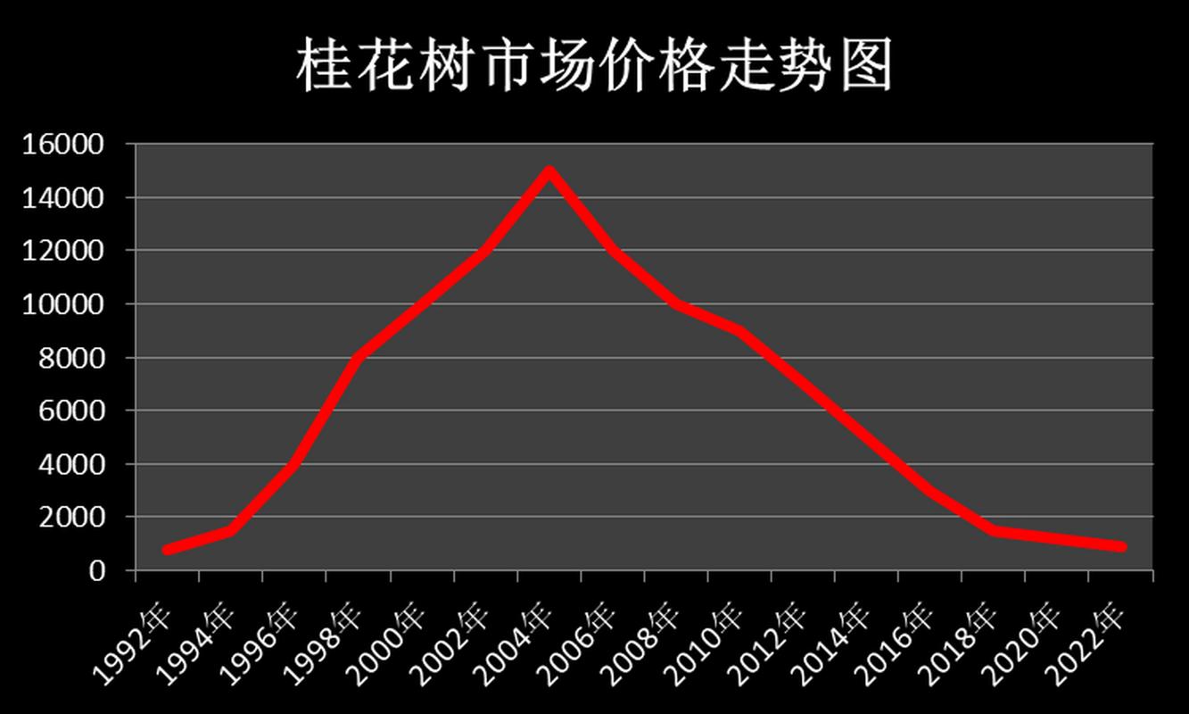 桂花一般多少钱一斤?2025年干桂花价格参考与影响因素分析 产地:三大主产区价差明显