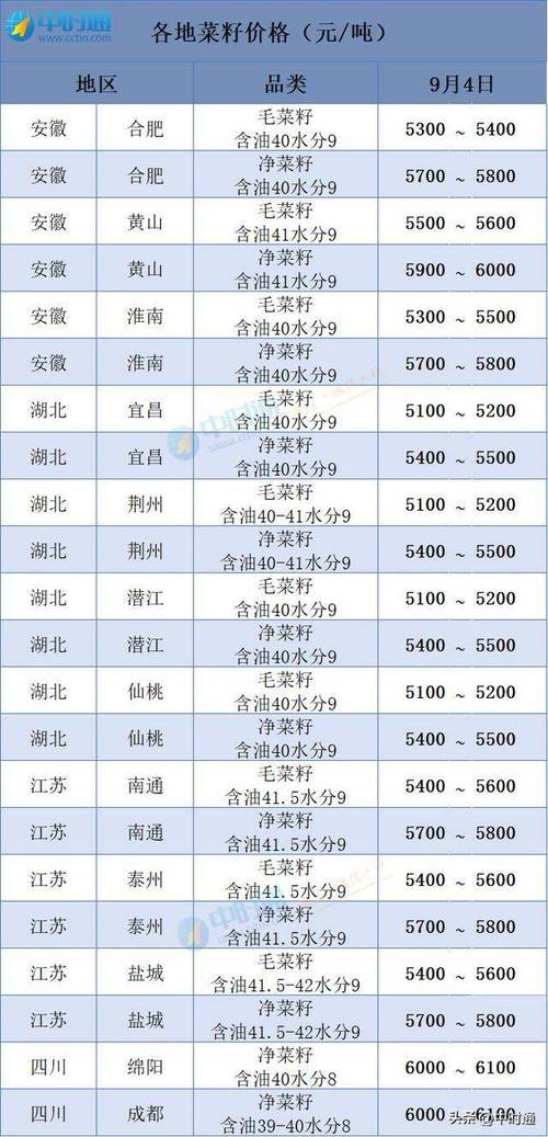 油葵种子多少钱一斤?2026年市场报价与影响因素分析 运输距离影响