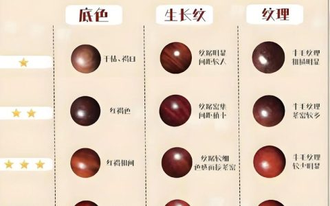 小叶紫檀·沉香·黄花梨哪个好？6维度量化对比，3秒选出适合你的名贵树种