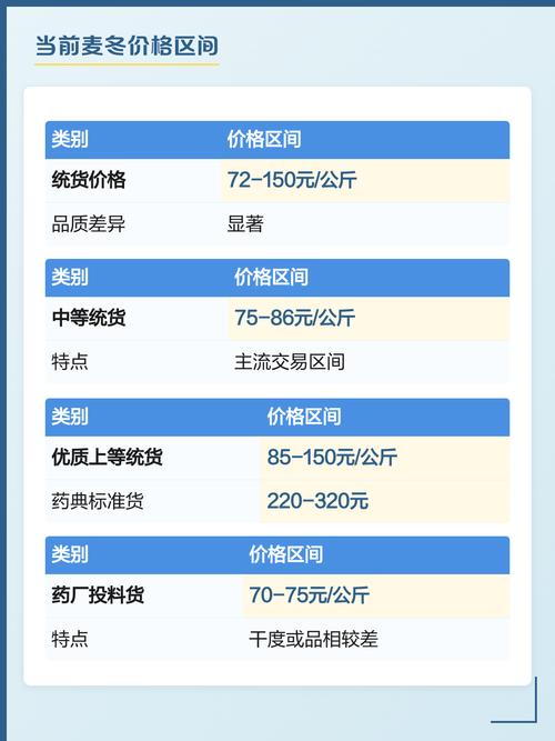 麦冬苗价格是多少钱一斤?2024年参考区间与影响因素详解 季节因素:旺季需求上来,价格会抬升