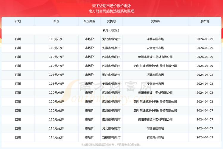 麦冬苗价格是多少钱一斤?2024年参考区间与影响因素详解 FAQ