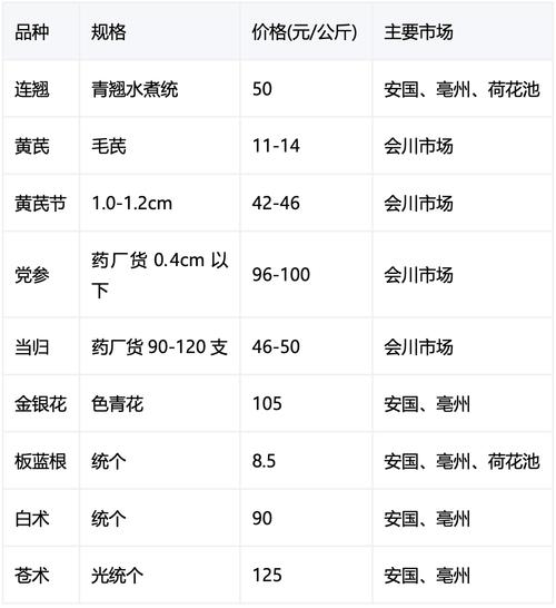 丹参苗价格多少钱一株?2025年市场行情与报价分析 季节因素:春季与秋季价差可达20%