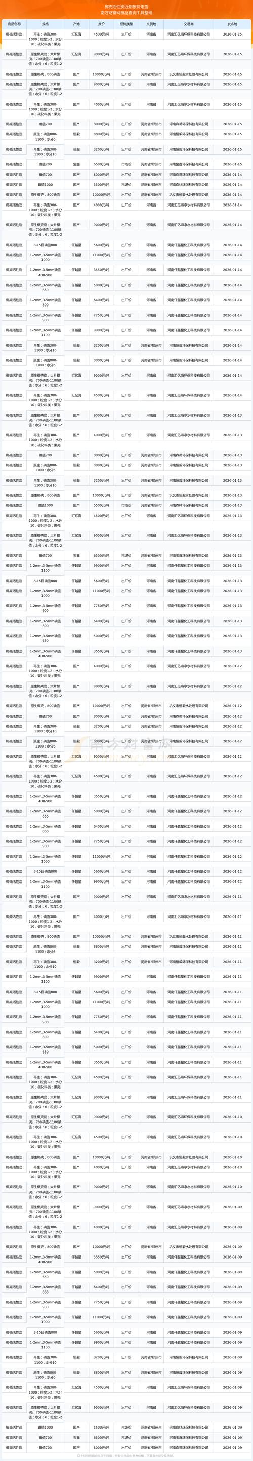 活性炭木质价格多少?2025年市场报价与采购指南 规格对价格的影响