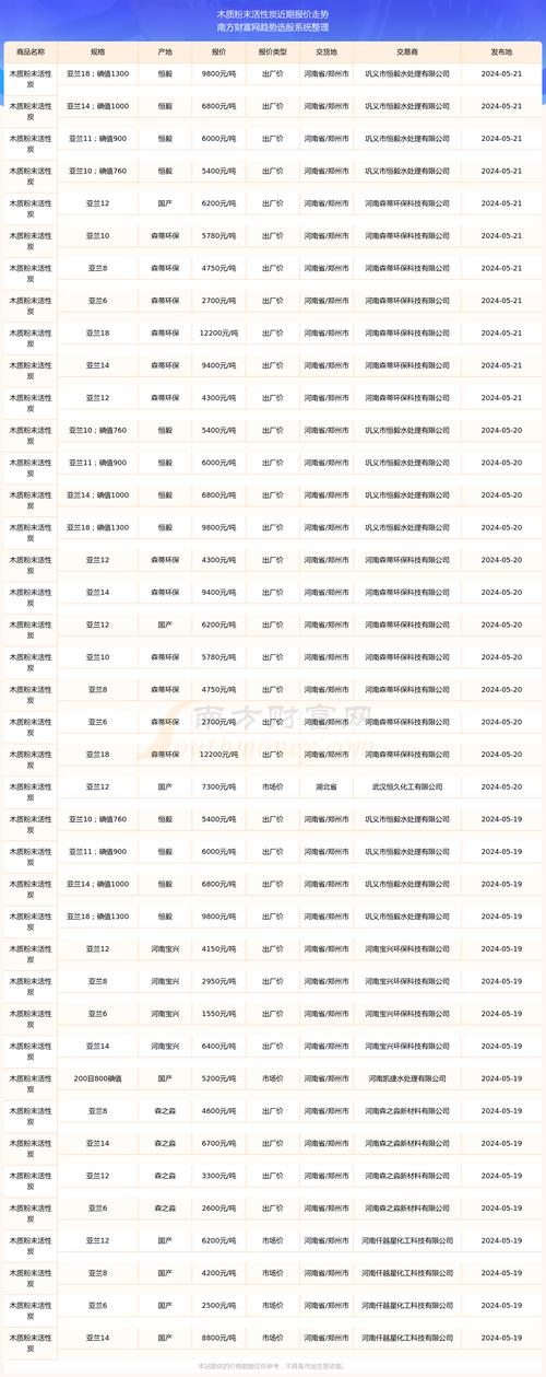 活性炭木质价格多少?2025年市场报价与采购指南 产地因素分析
