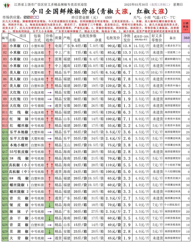 辣椒种子价格全解析:一公斤多少钱?五大因素决定报价 运输:物流成本占报价的10%-25%