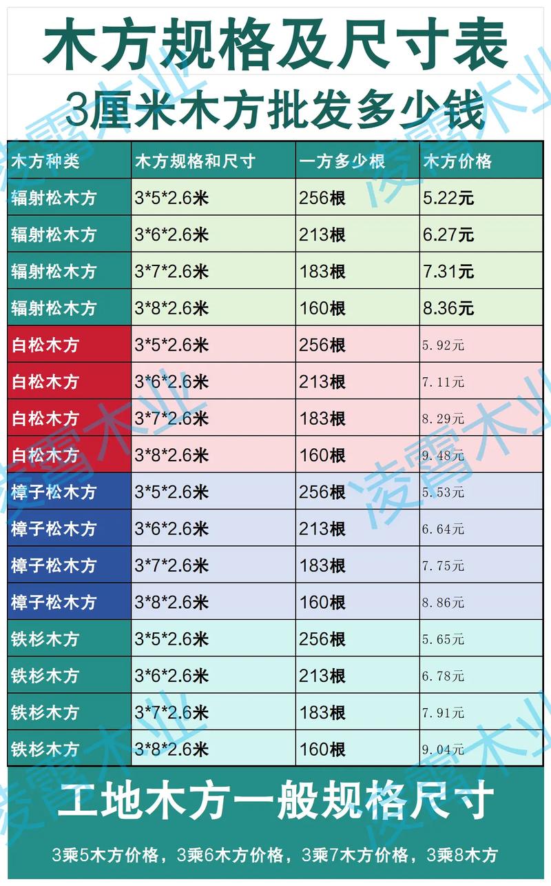 建筑木方一立方多少钱?2024年市场参考价格与影响因素全解析 七、价格综合对照表
